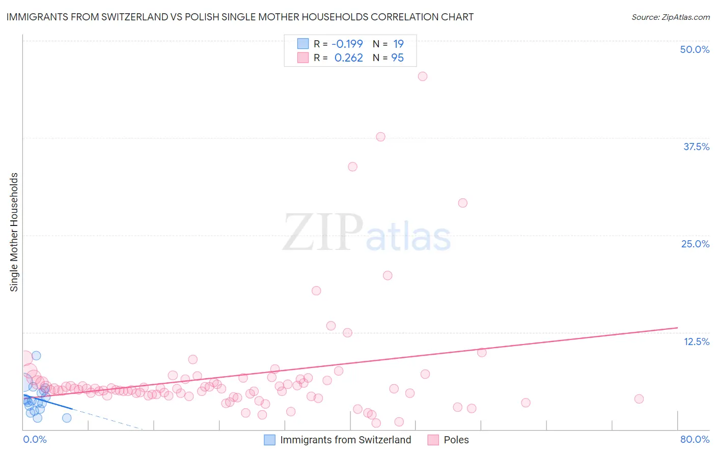 Immigrants from Switzerland vs Polish Single Mother Households