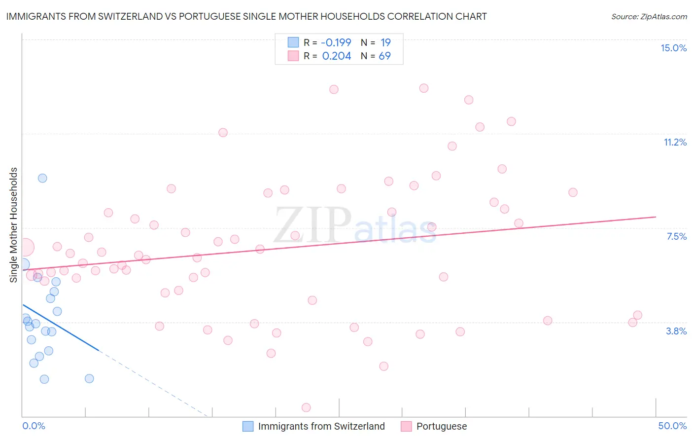 Immigrants from Switzerland vs Portuguese Single Mother Households