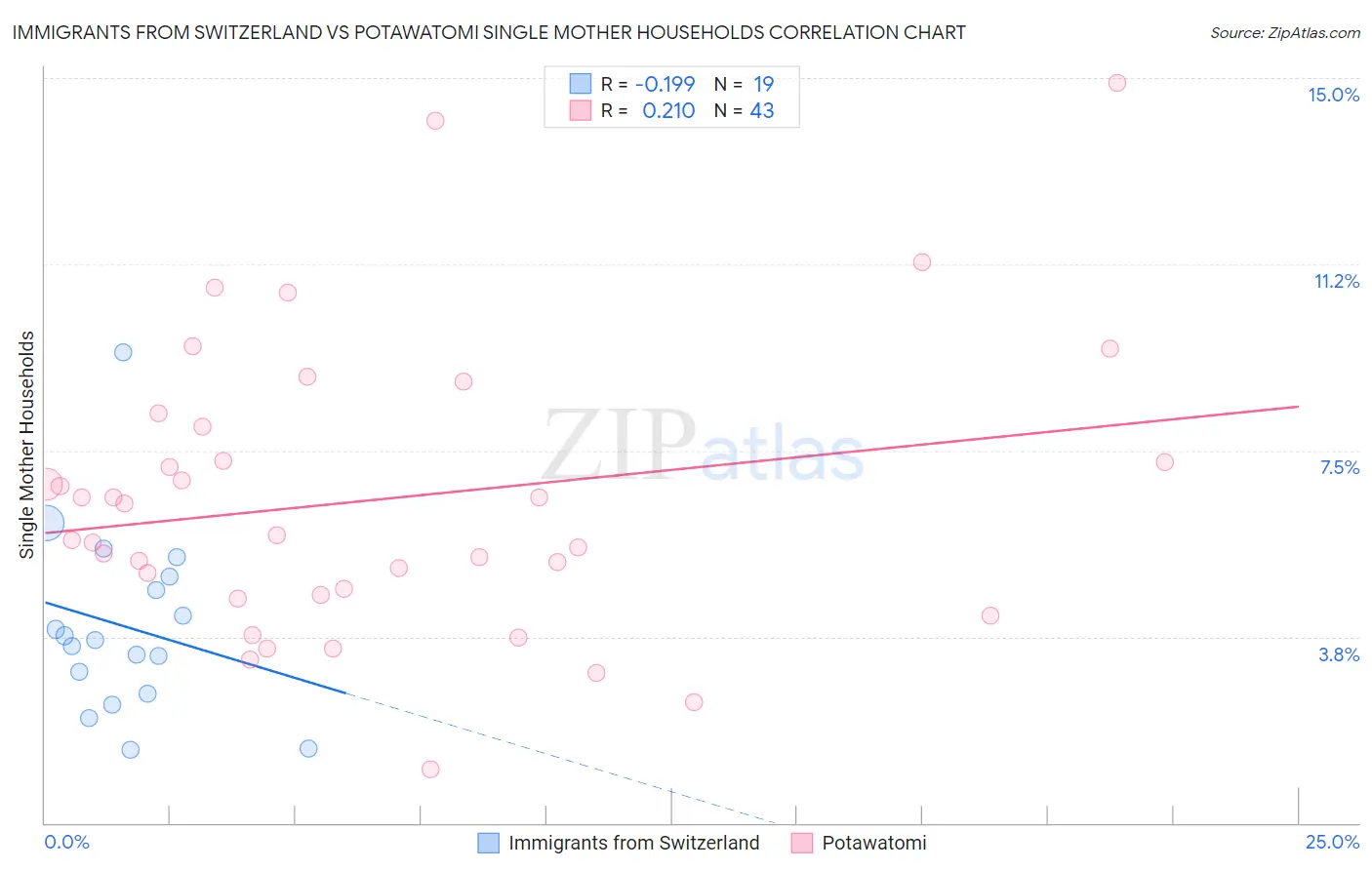 Immigrants from Switzerland vs Potawatomi Single Mother Households
