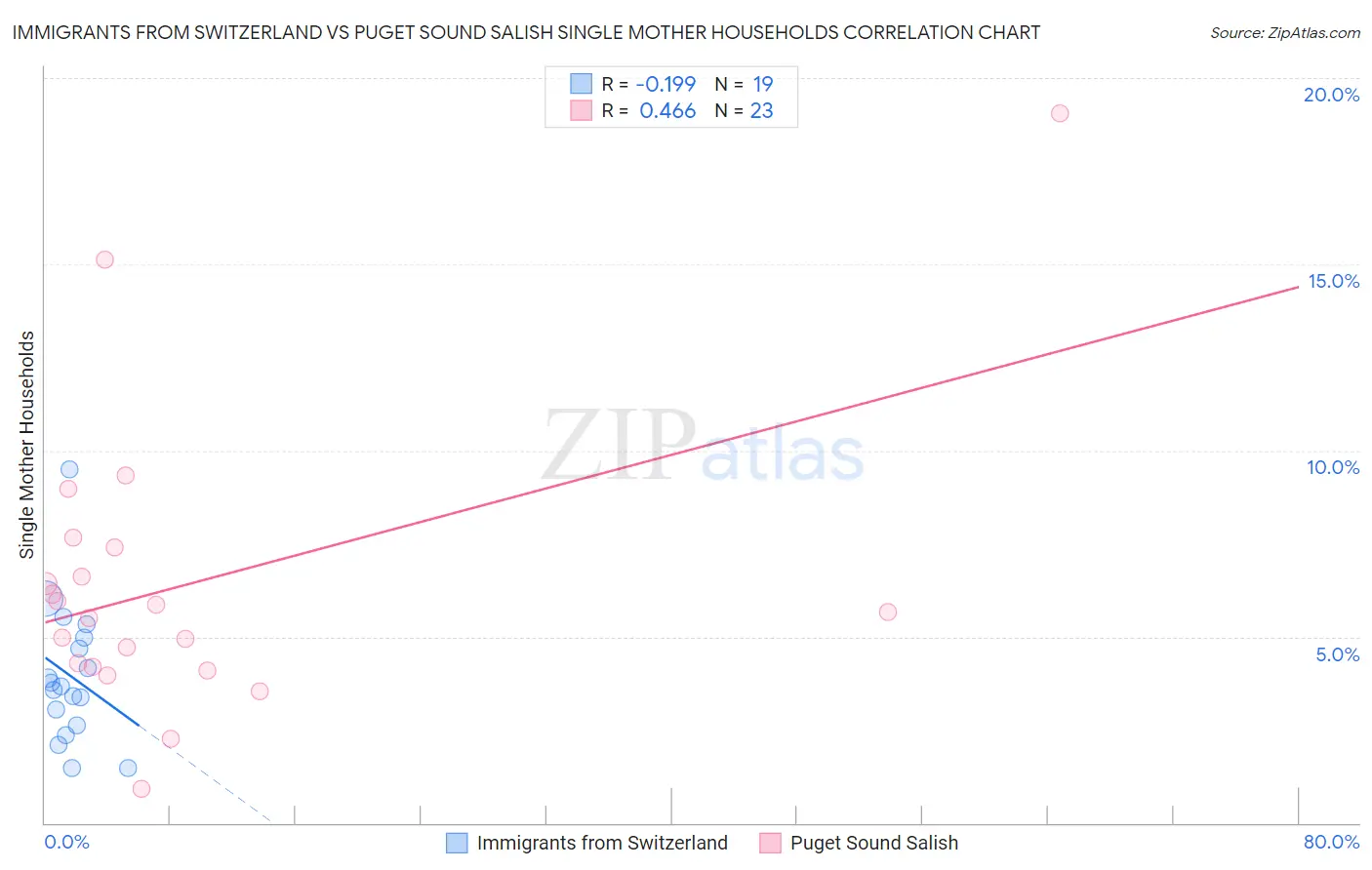 Immigrants from Switzerland vs Puget Sound Salish Single Mother Households