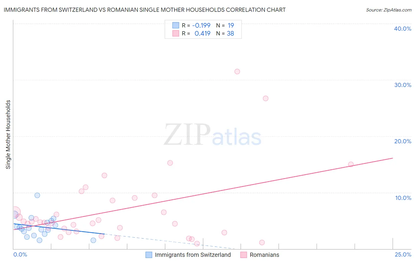 Immigrants from Switzerland vs Romanian Single Mother Households