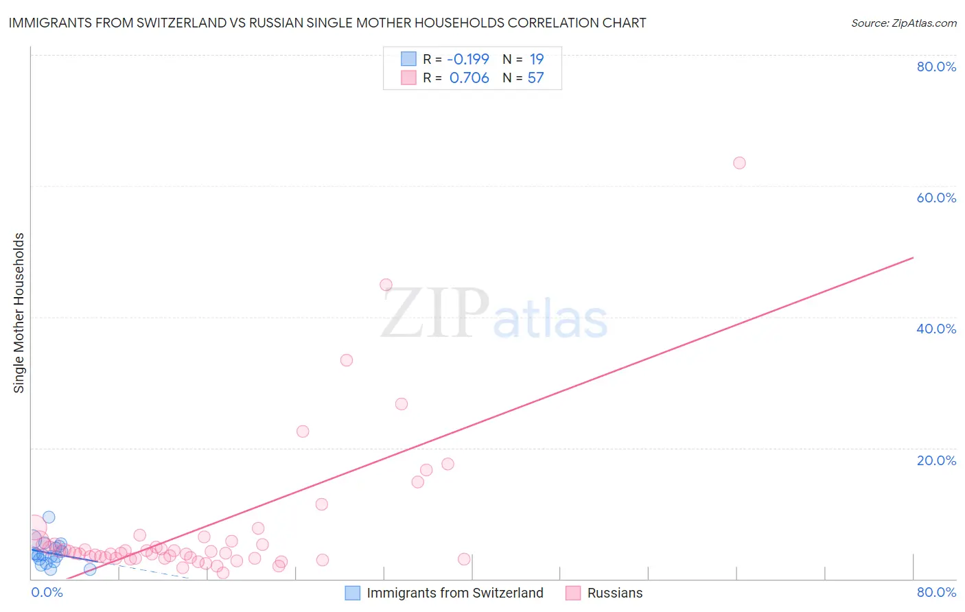 Immigrants from Switzerland vs Russian Single Mother Households