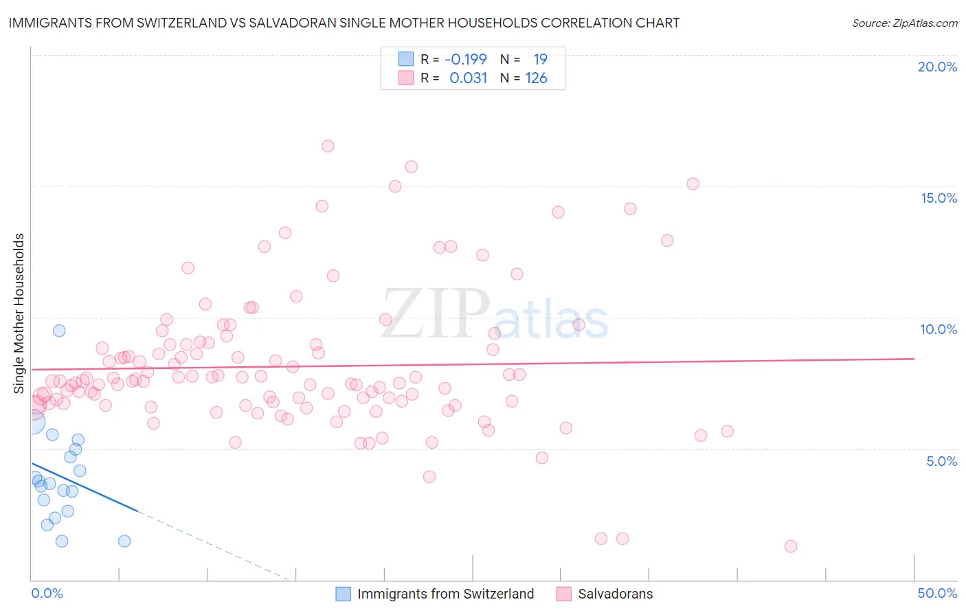 Immigrants from Switzerland vs Salvadoran Single Mother Households