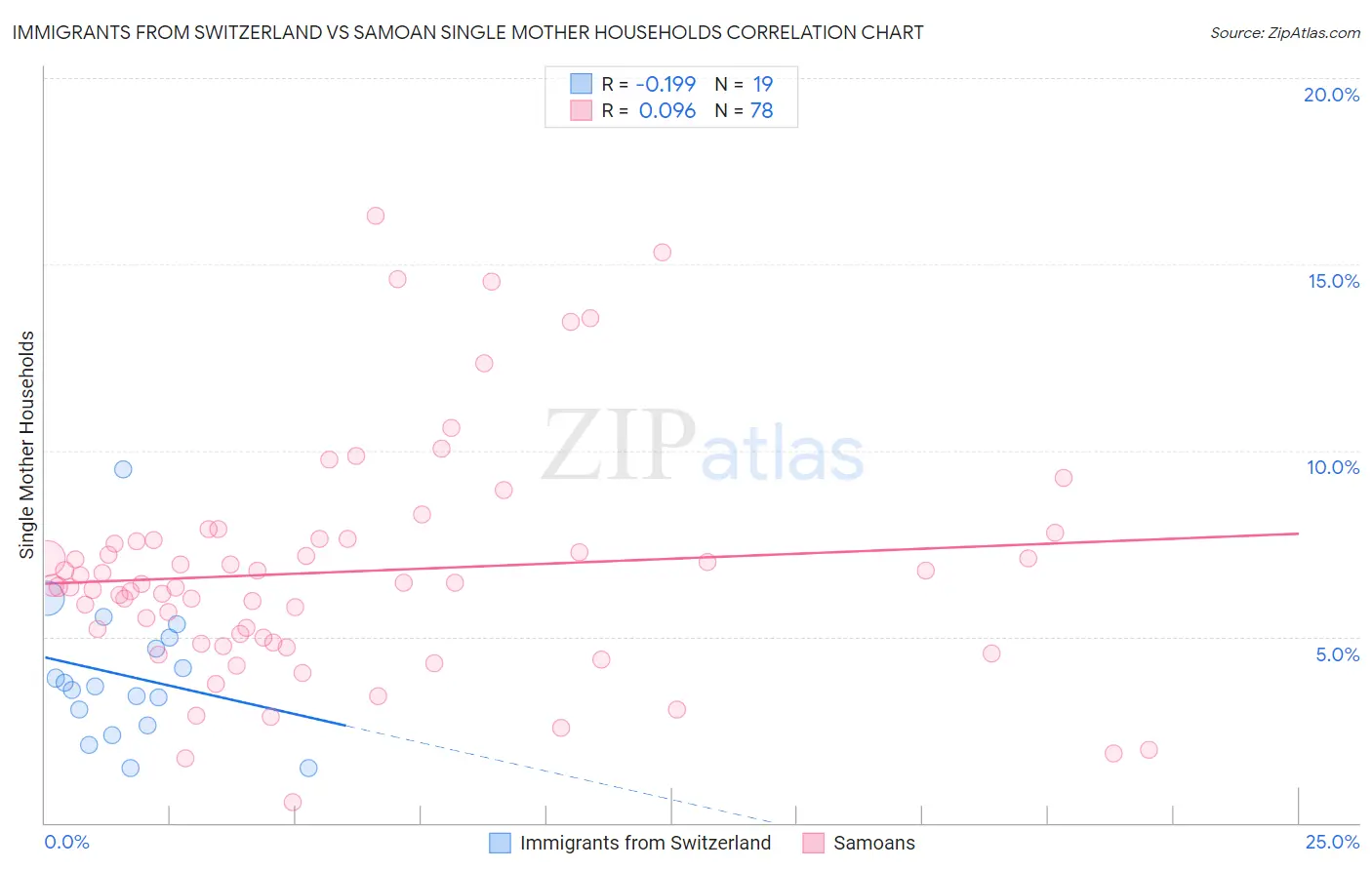 Immigrants from Switzerland vs Samoan Single Mother Households