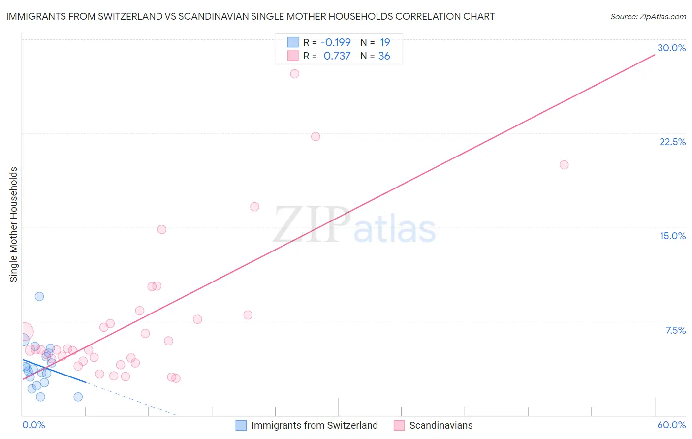 Immigrants from Switzerland vs Scandinavian Single Mother Households