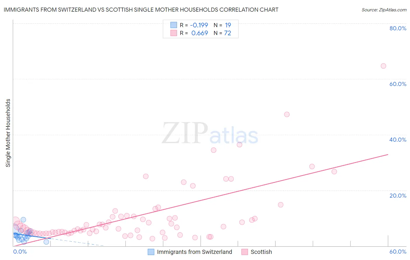 Immigrants from Switzerland vs Scottish Single Mother Households
