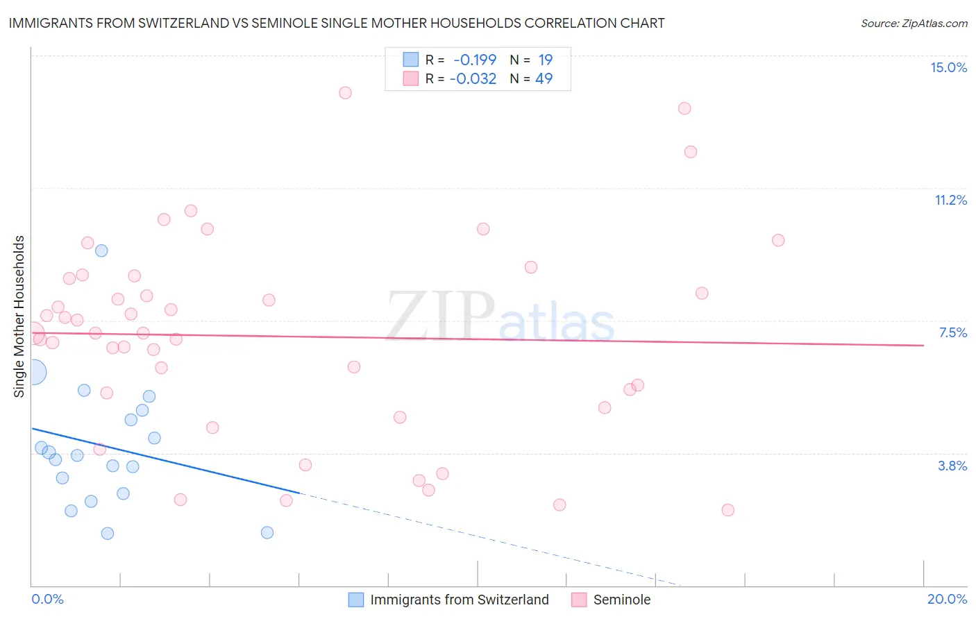 Immigrants from Switzerland vs Seminole Single Mother Households