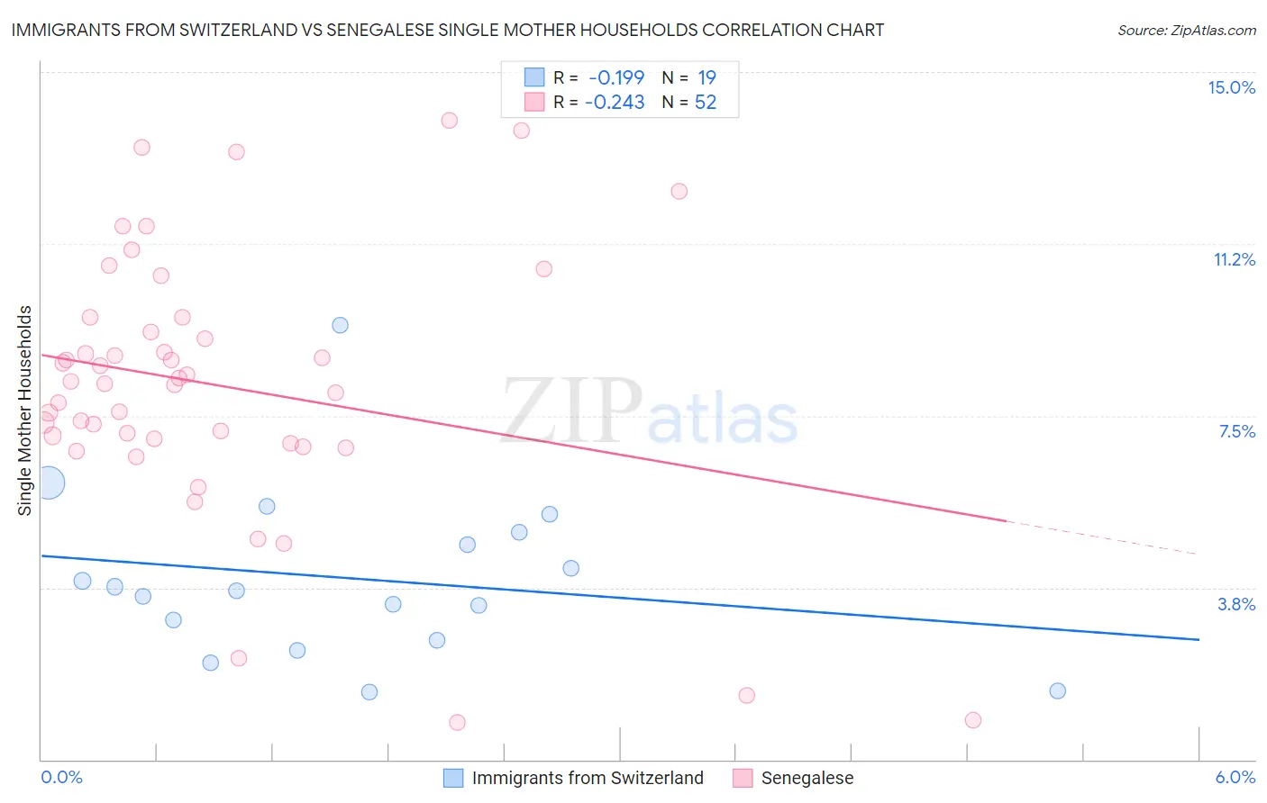 Immigrants from Switzerland vs Senegalese Single Mother Households
