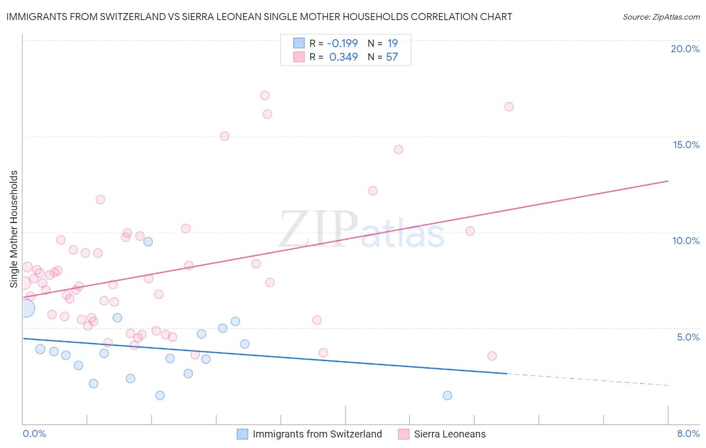 Immigrants from Switzerland vs Sierra Leonean Single Mother Households