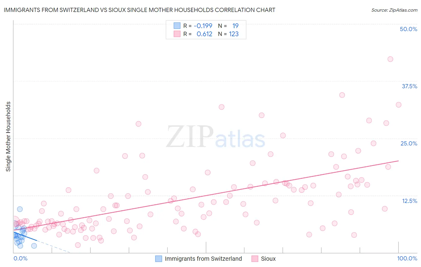 Immigrants from Switzerland vs Sioux Single Mother Households