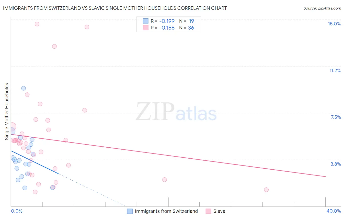 Immigrants from Switzerland vs Slavic Single Mother Households