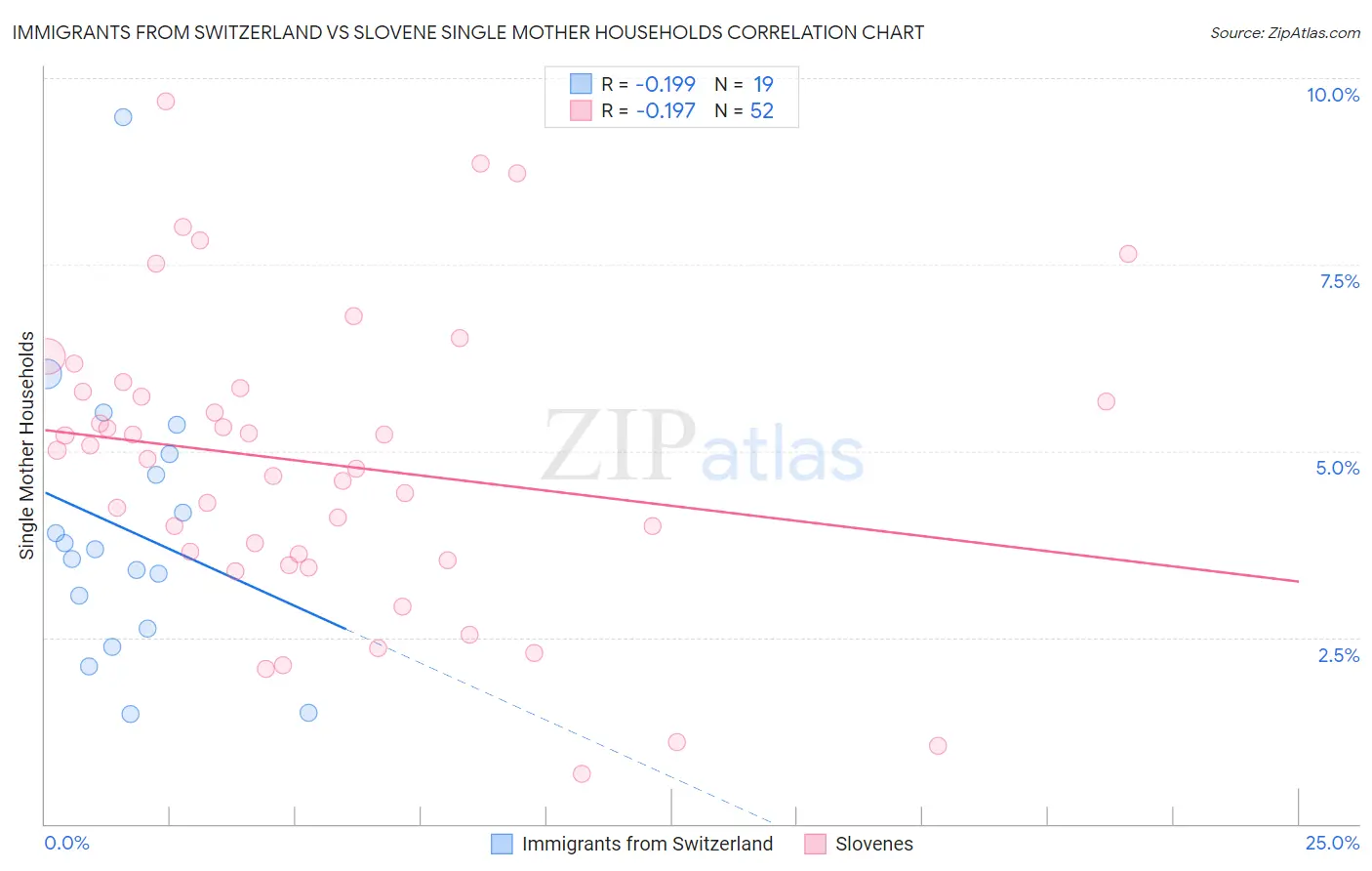 Immigrants from Switzerland vs Slovene Single Mother Households