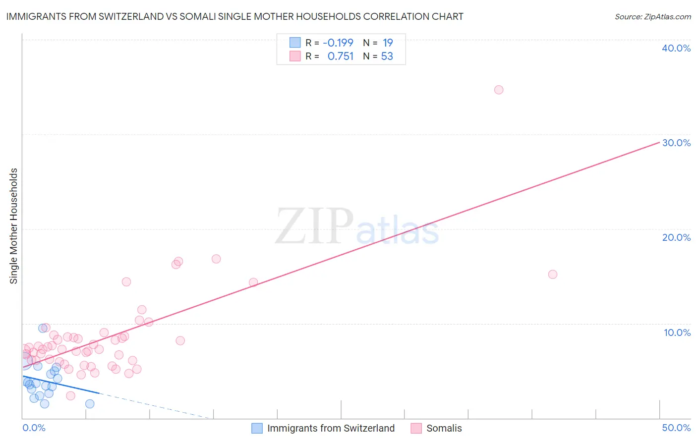 Immigrants from Switzerland vs Somali Single Mother Households