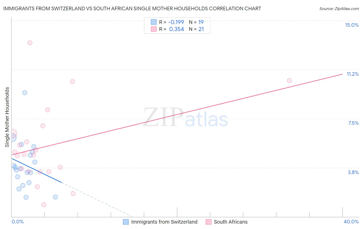 Immigrants from Switzerland vs South African Single Mother Households