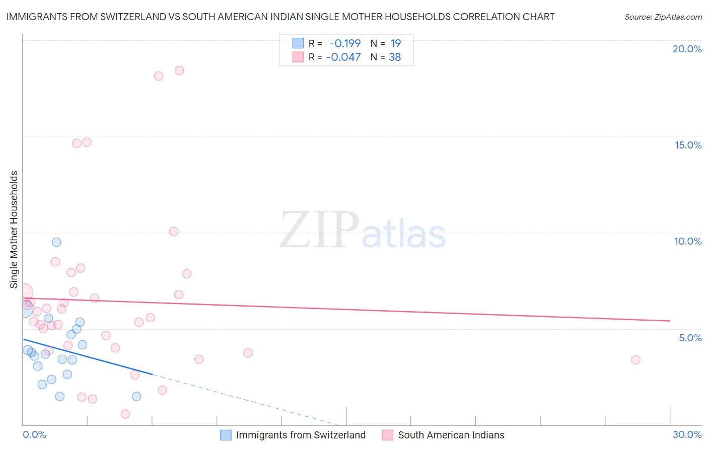 Immigrants from Switzerland vs South American Indian Single Mother Households