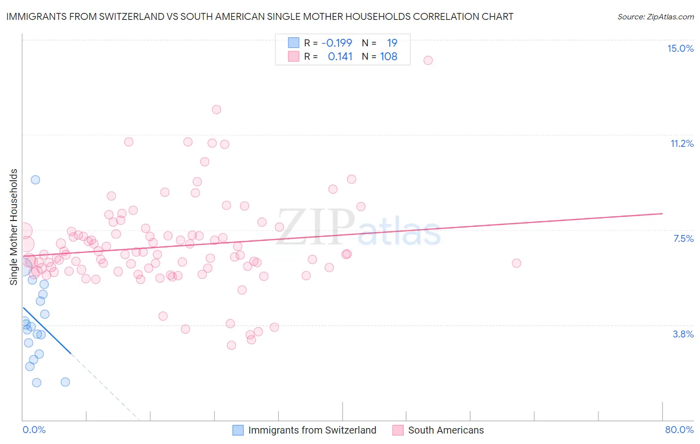 Immigrants from Switzerland vs South American Single Mother Households