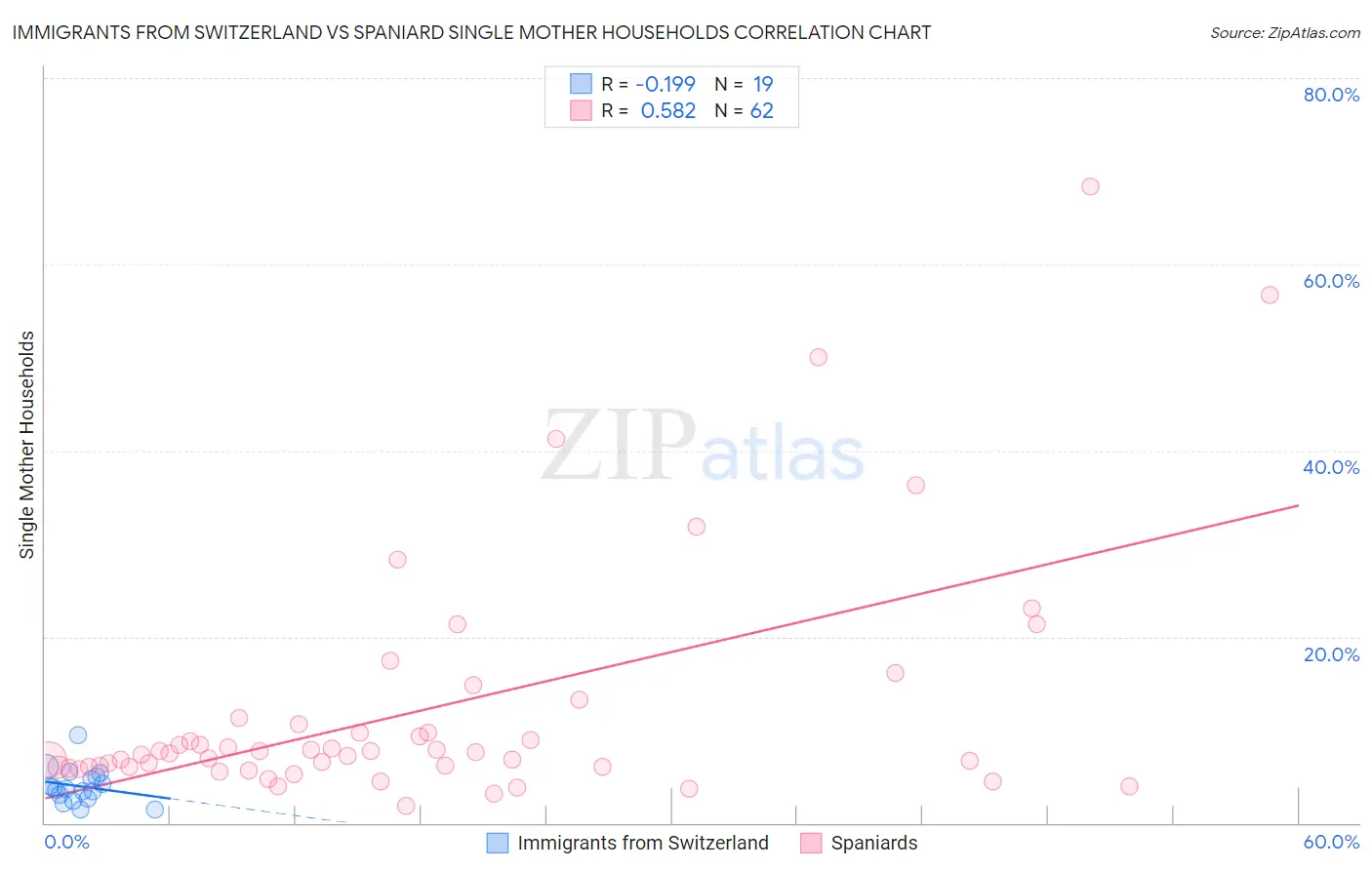 Immigrants from Switzerland vs Spaniard Single Mother Households