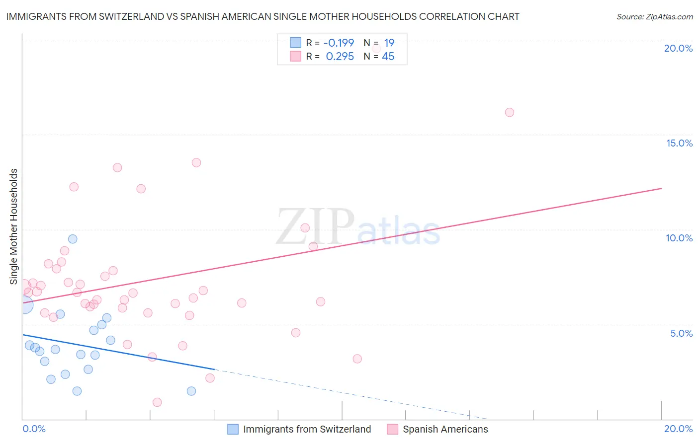 Immigrants from Switzerland vs Spanish American Single Mother Households