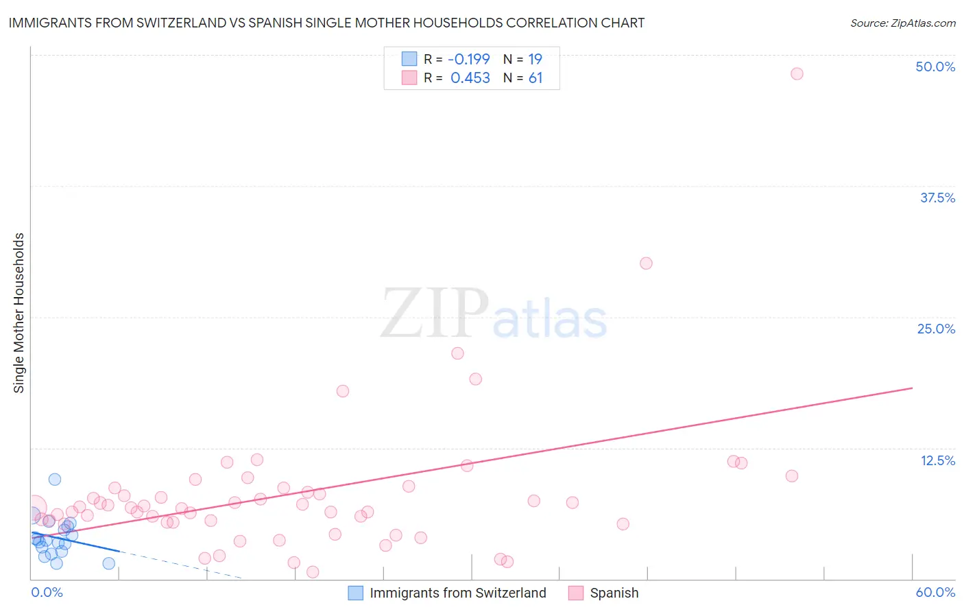 Immigrants from Switzerland vs Spanish Single Mother Households