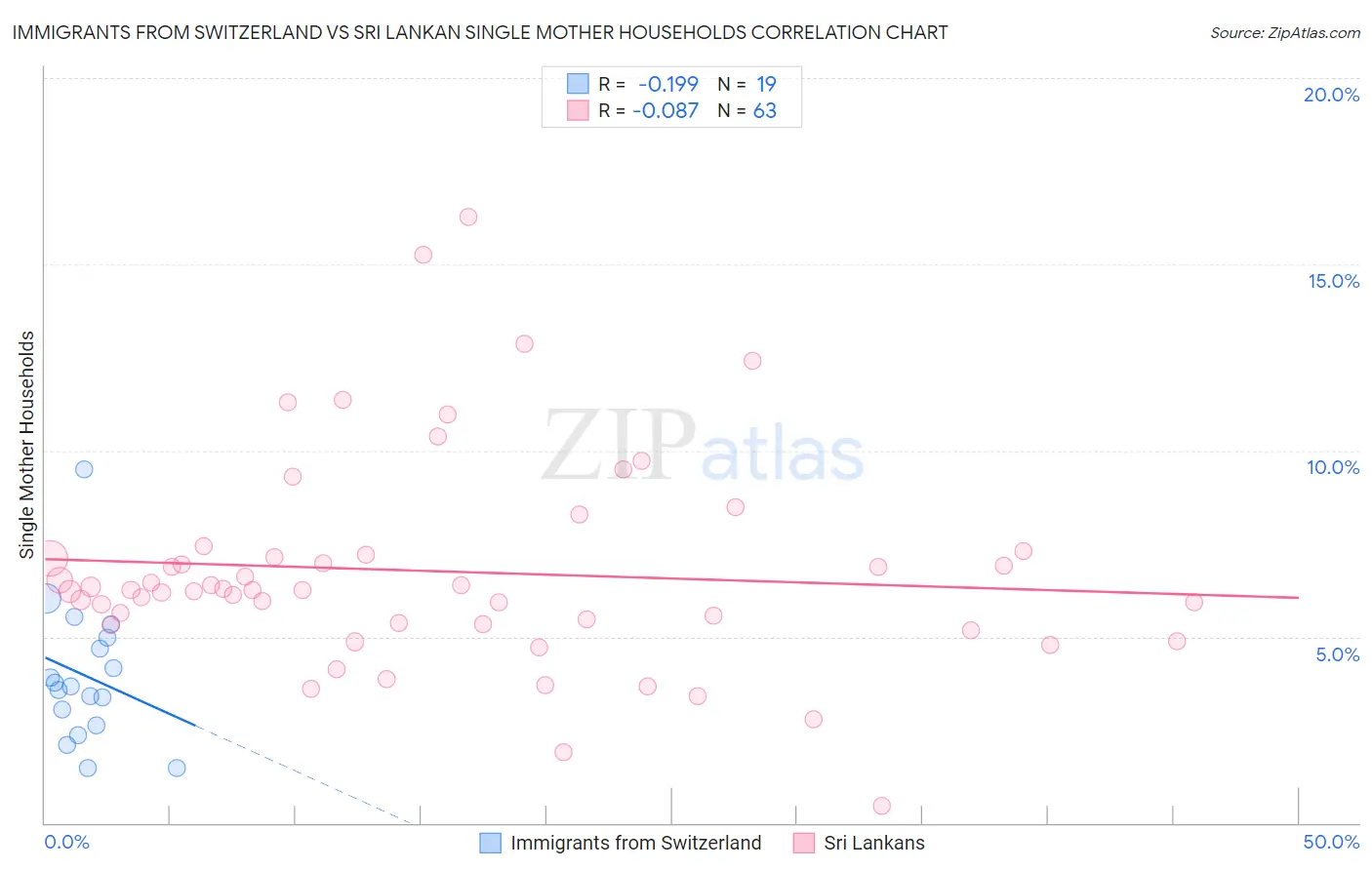 Immigrants from Switzerland vs Sri Lankan Single Mother Households