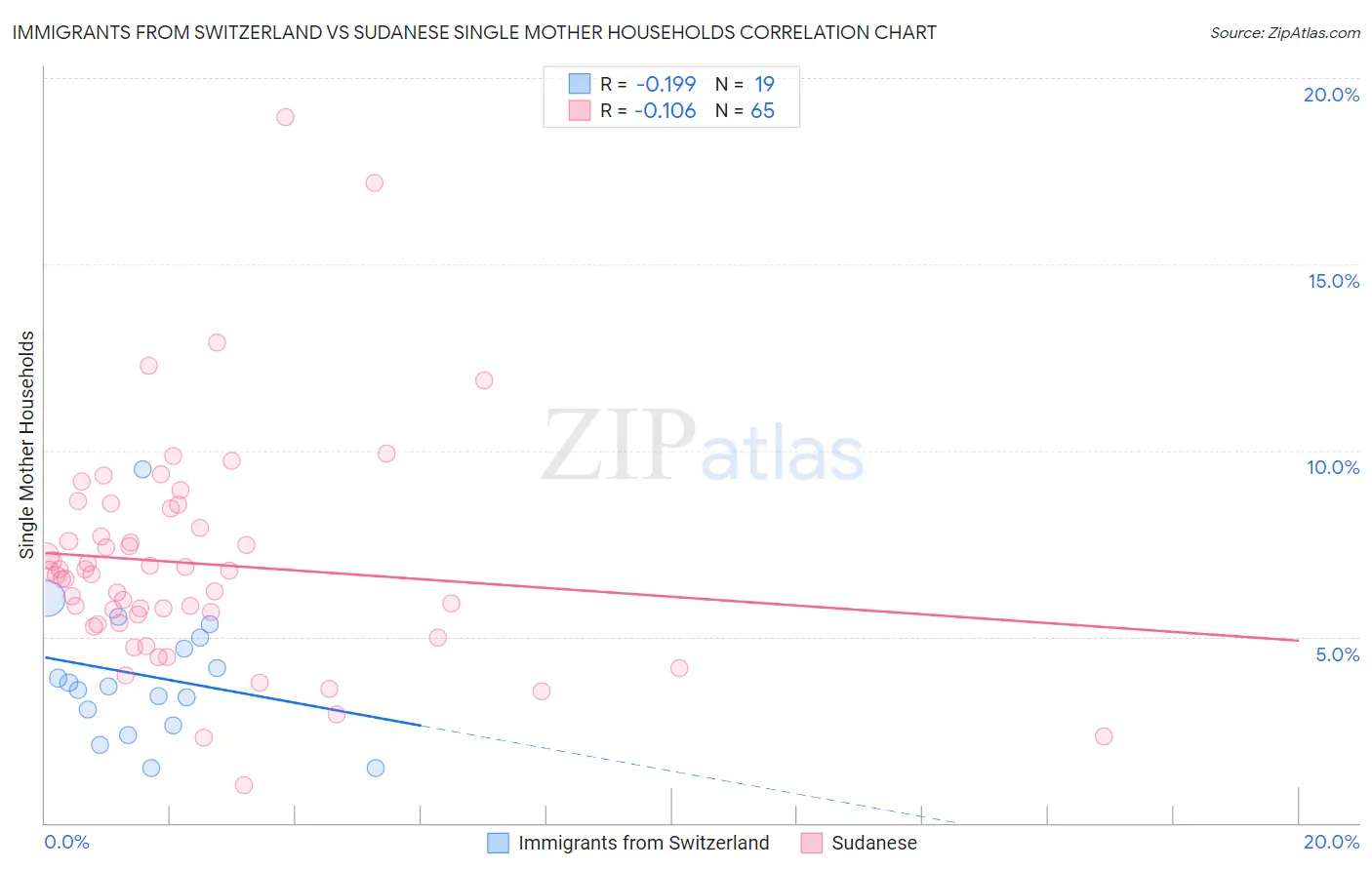 Immigrants from Switzerland vs Sudanese Single Mother Households