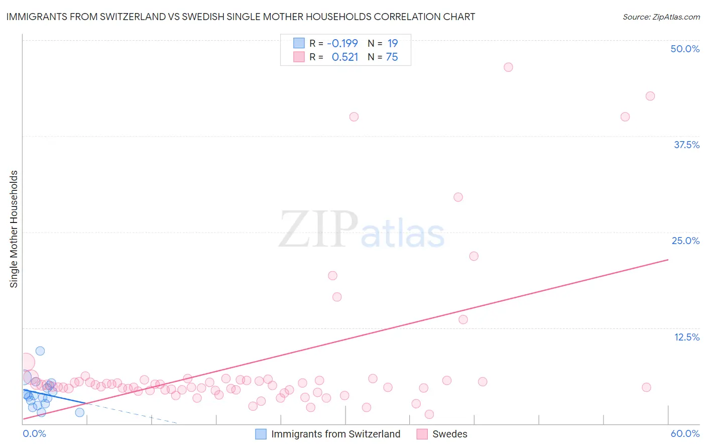 Immigrants from Switzerland vs Swedish Single Mother Households