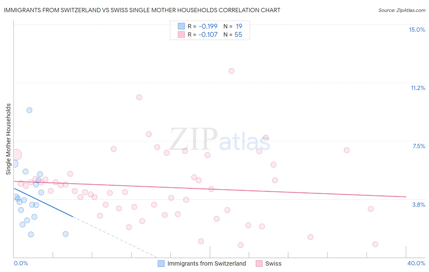 Immigrants from Switzerland vs Swiss Single Mother Households