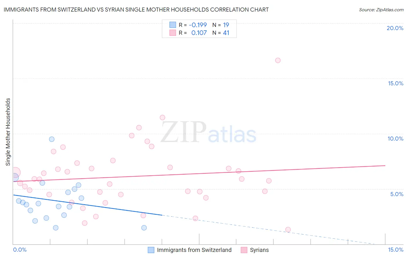 Immigrants from Switzerland vs Syrian Single Mother Households