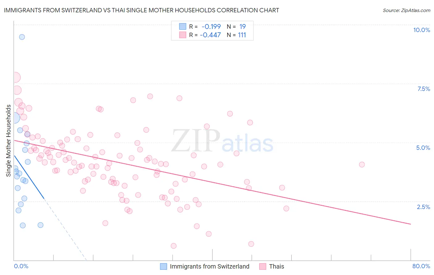 Immigrants from Switzerland vs Thai Single Mother Households