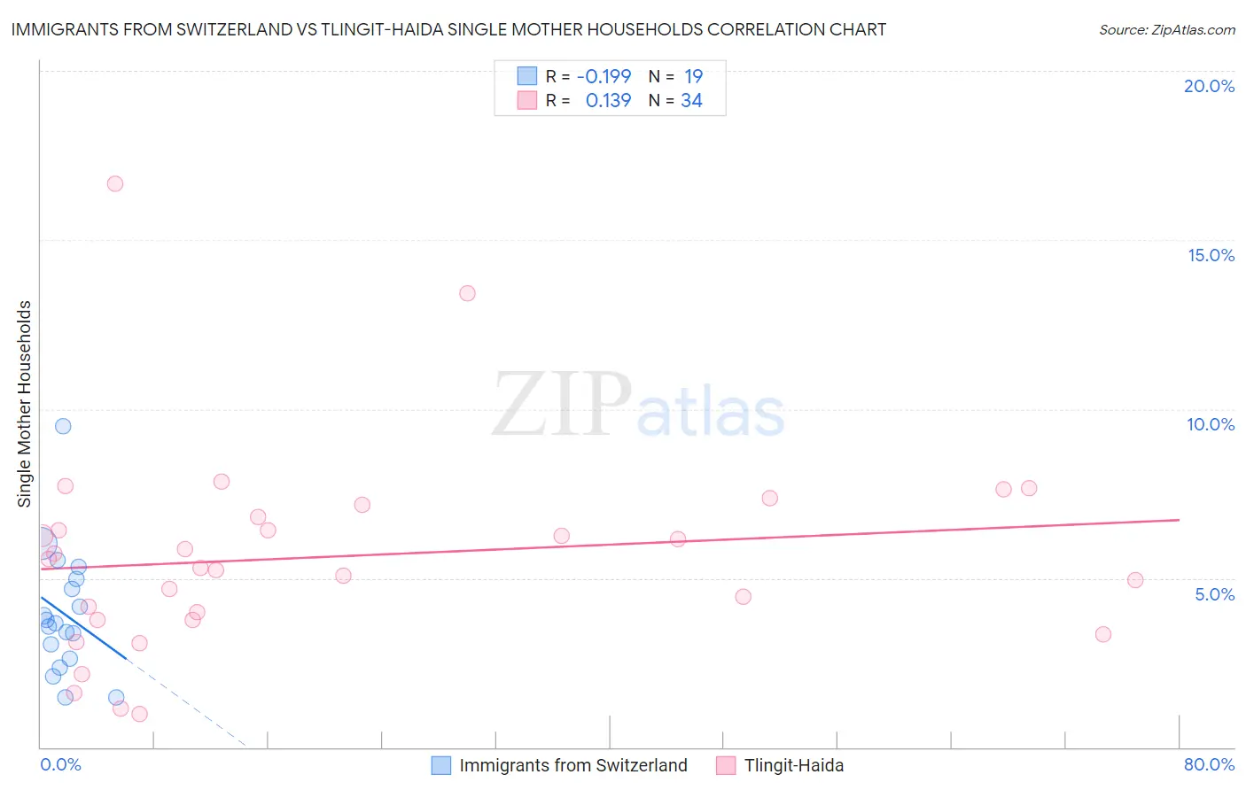 Immigrants from Switzerland vs Tlingit-Haida Single Mother Households
