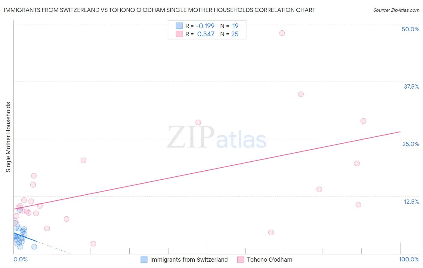 Immigrants from Switzerland vs Tohono O'odham Single Mother Households