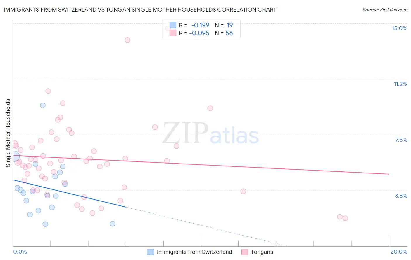 Immigrants from Switzerland vs Tongan Single Mother Households
