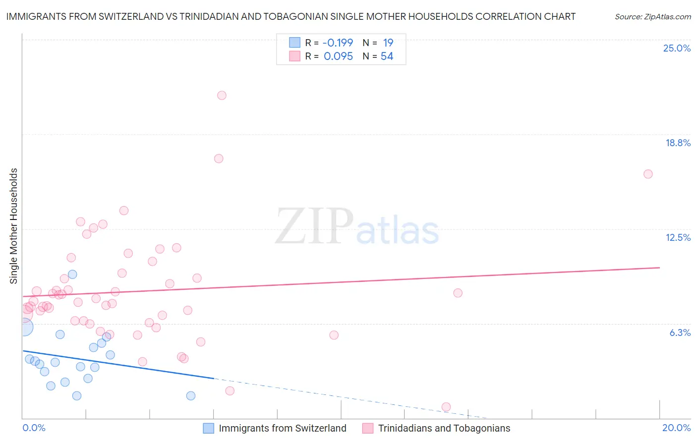 Immigrants from Switzerland vs Trinidadian and Tobagonian Single Mother Households