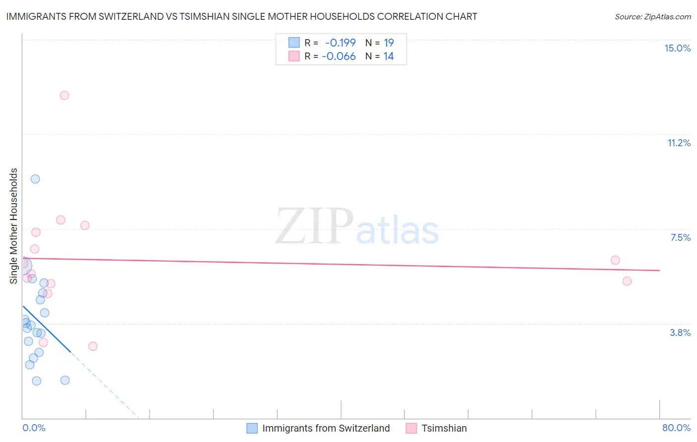 Immigrants from Switzerland vs Tsimshian Single Mother Households