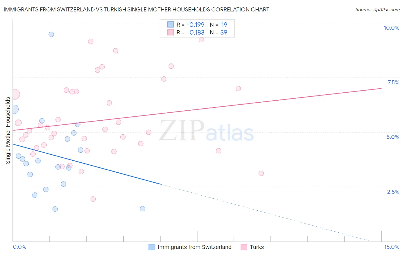 Immigrants from Switzerland vs Turkish Single Mother Households