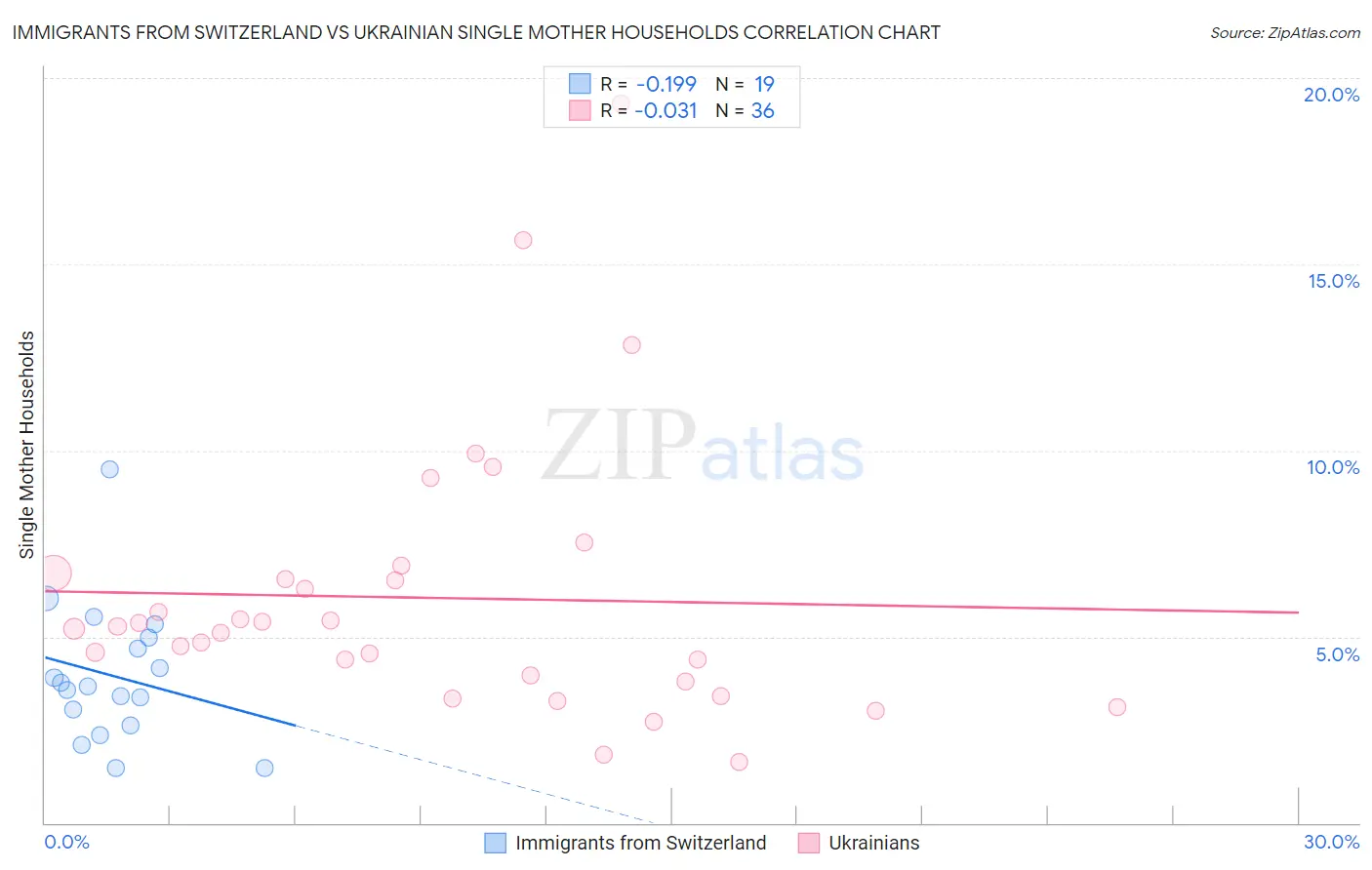 Immigrants from Switzerland vs Ukrainian Single Mother Households