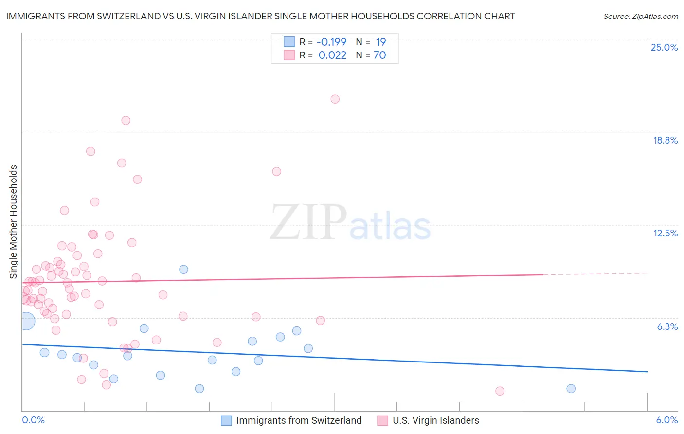 Immigrants from Switzerland vs U.S. Virgin Islander Single Mother Households