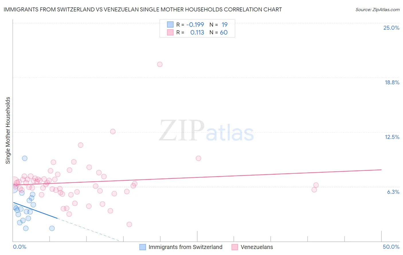 Immigrants from Switzerland vs Venezuelan Single Mother Households