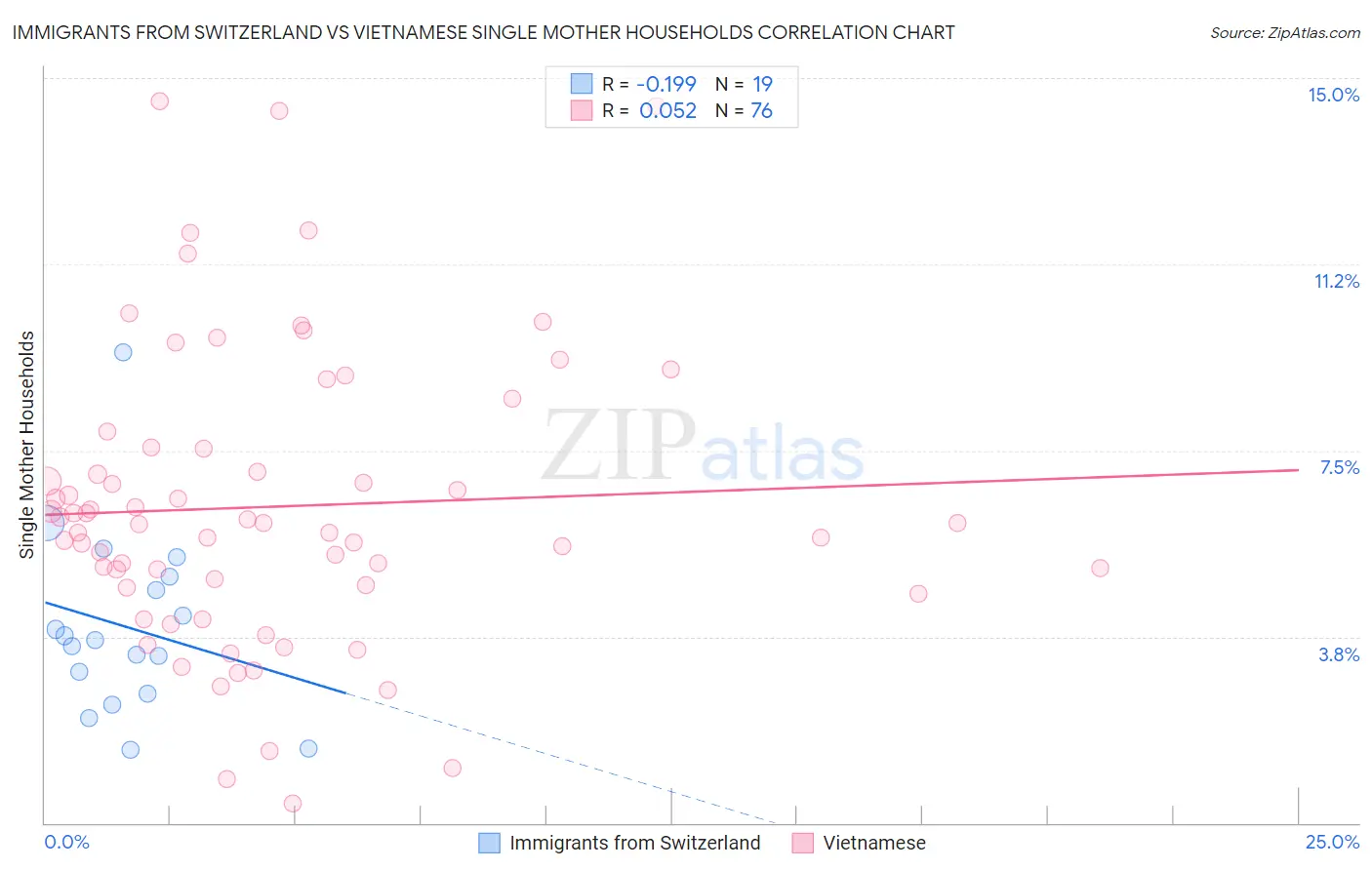 Immigrants from Switzerland vs Vietnamese Single Mother Households