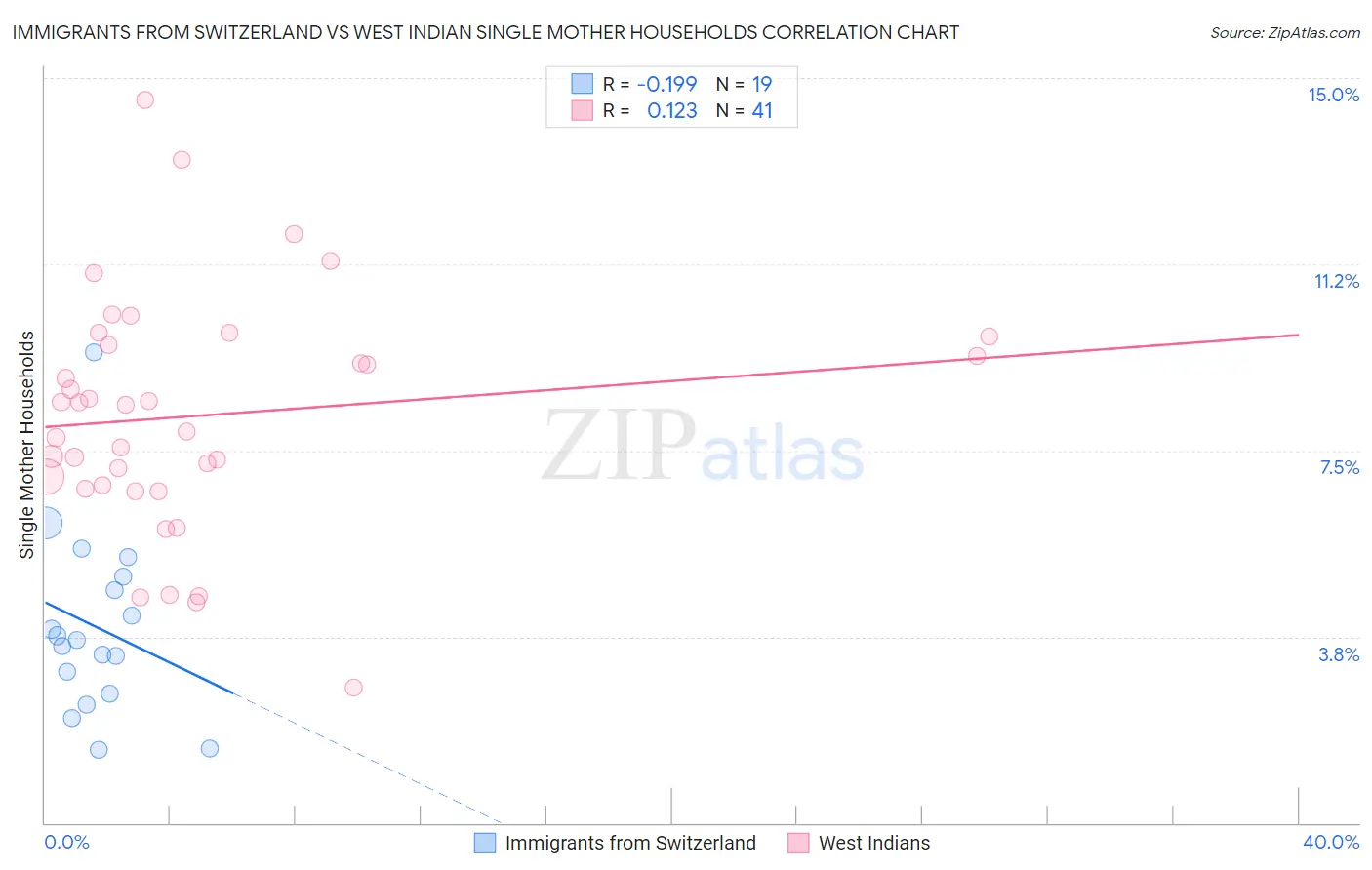Immigrants from Switzerland vs West Indian Single Mother Households
