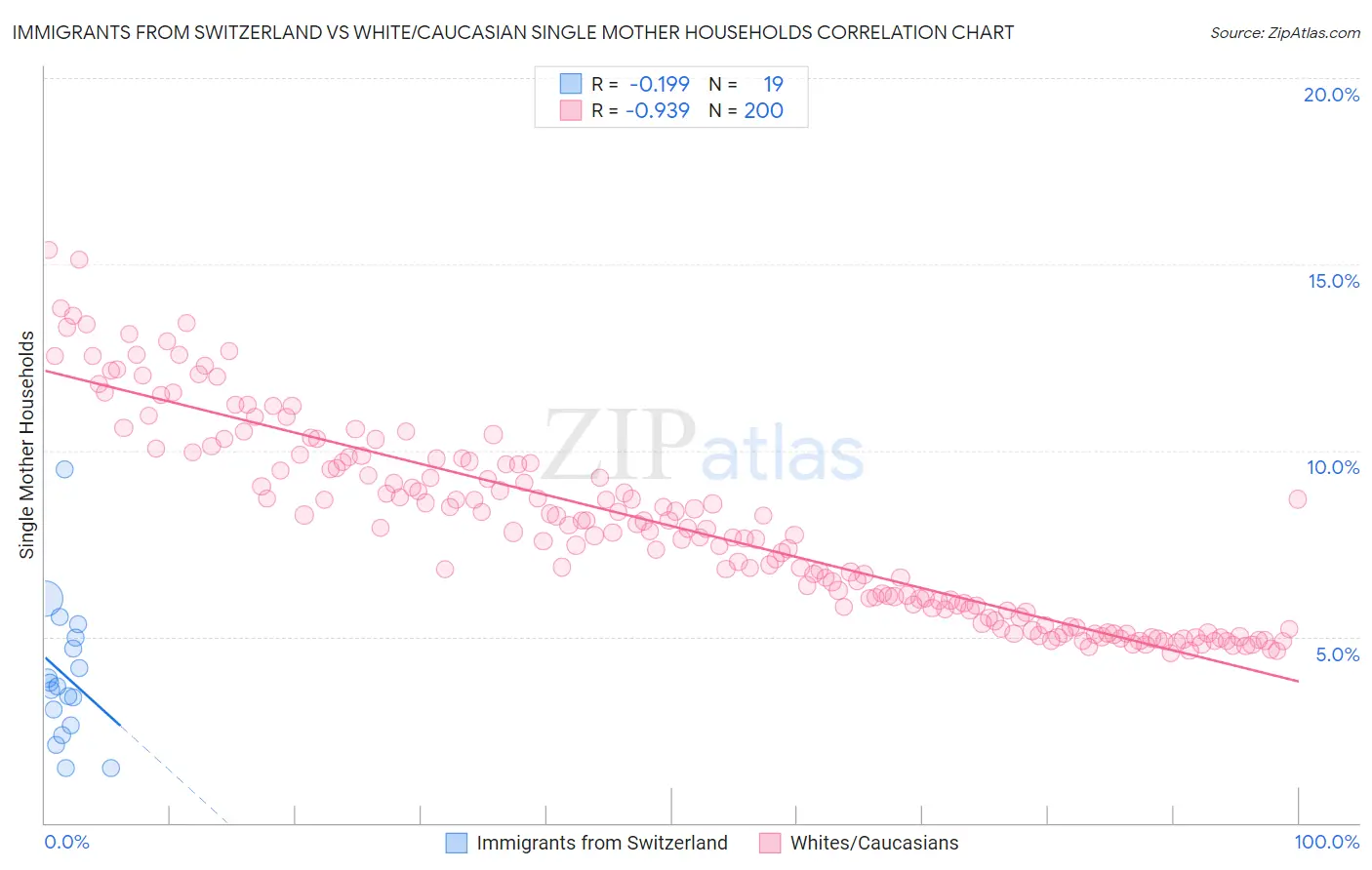 Immigrants from Switzerland vs White/Caucasian Single Mother Households