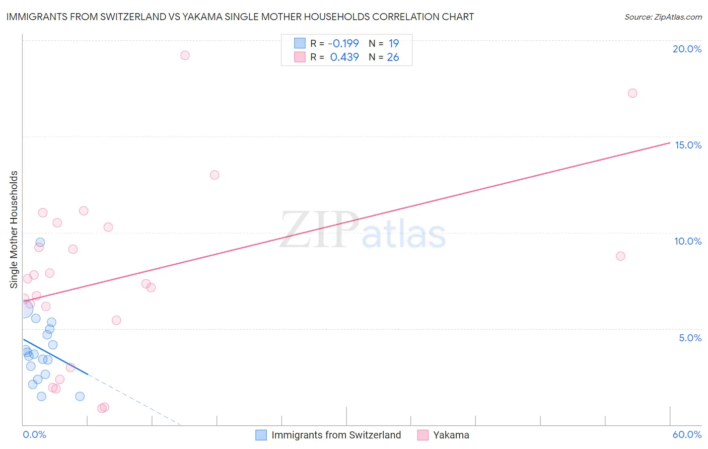 Immigrants from Switzerland vs Yakama Single Mother Households
