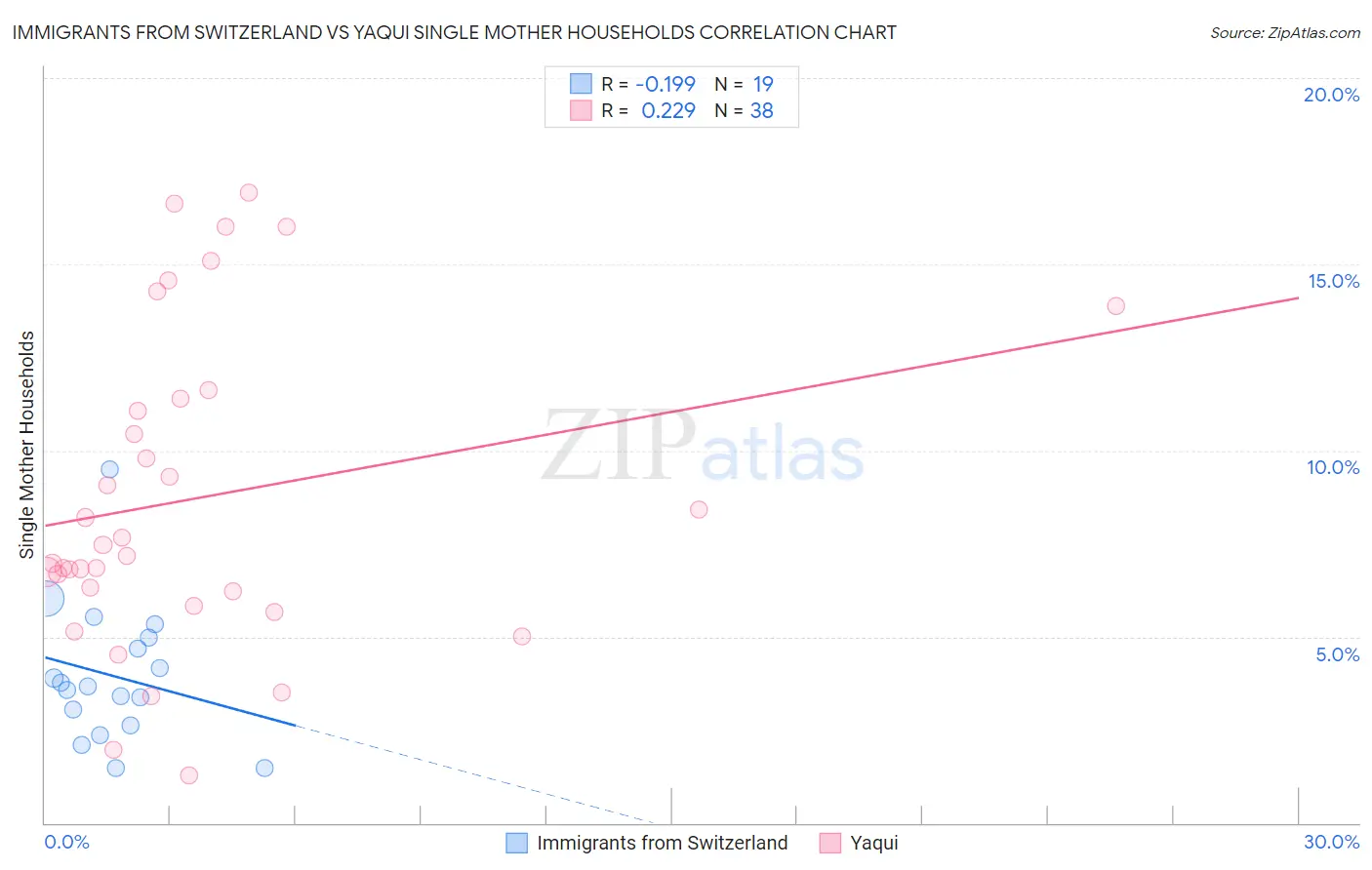 Immigrants from Switzerland vs Yaqui Single Mother Households