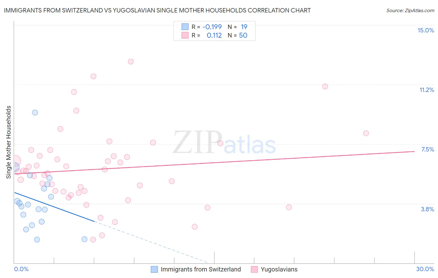 Immigrants from Switzerland vs Yugoslavian Single Mother Households