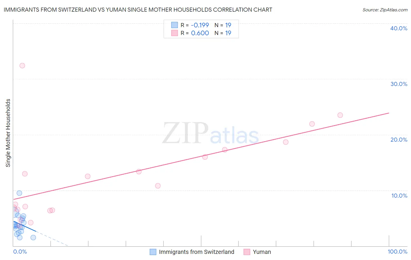 Immigrants from Switzerland vs Yuman Single Mother Households