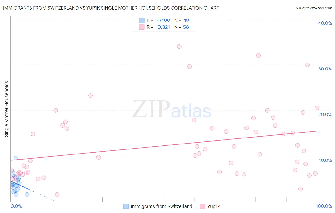 Immigrants from Switzerland vs Yup'ik Single Mother Households