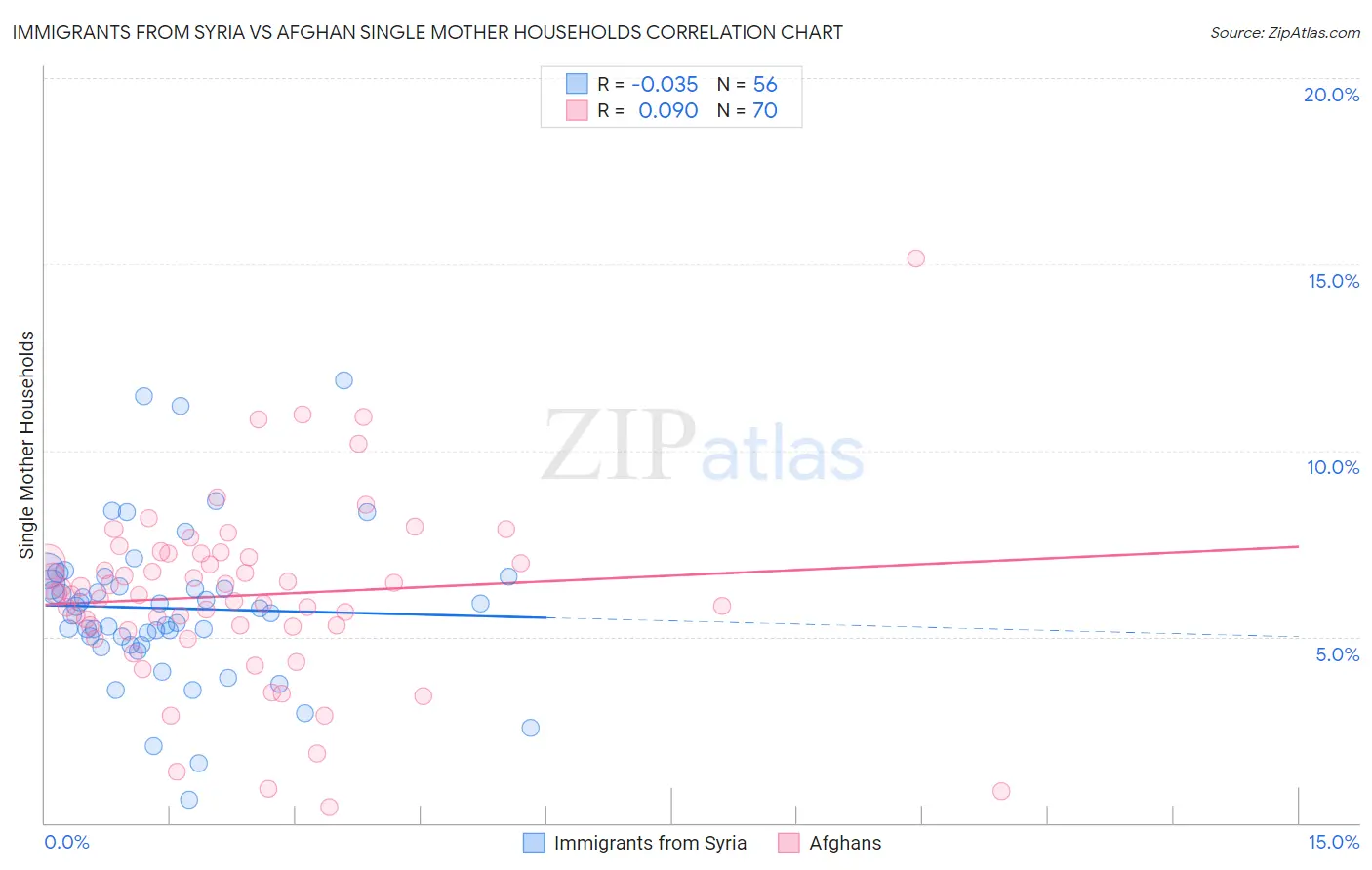 Immigrants from Syria vs Afghan Single Mother Households