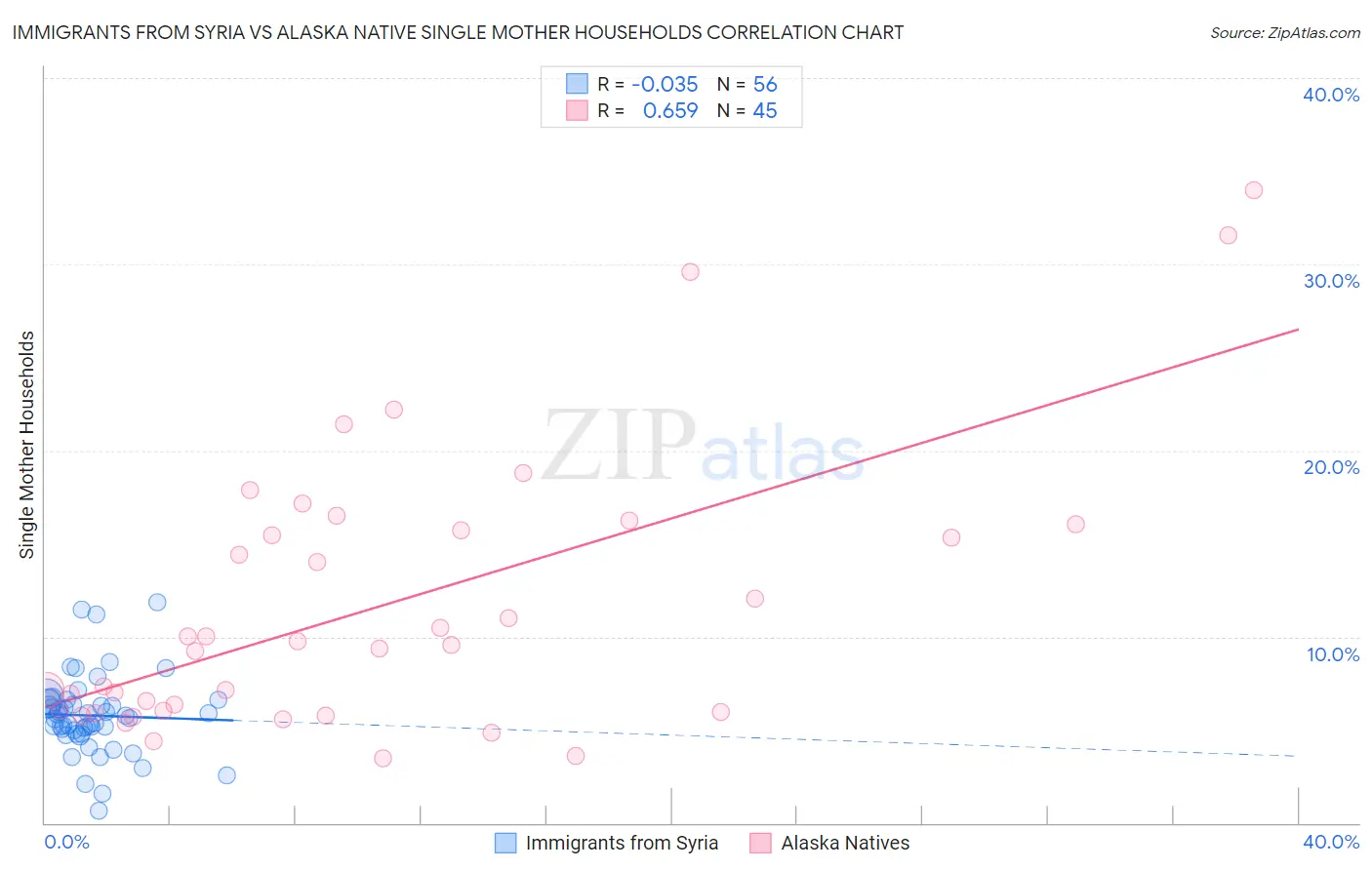 Immigrants from Syria vs Alaska Native Single Mother Households
