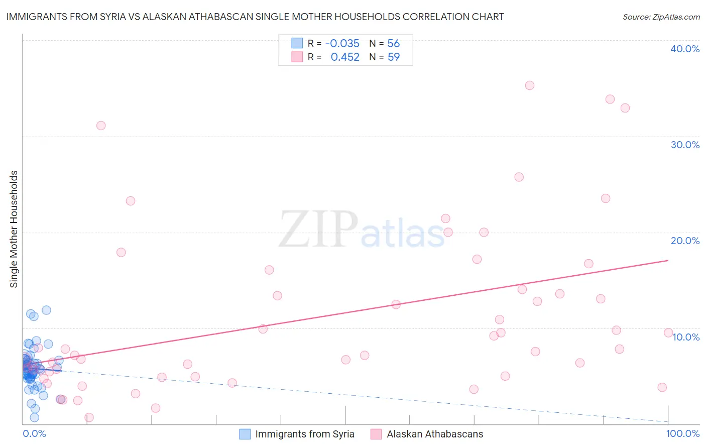 Immigrants from Syria vs Alaskan Athabascan Single Mother Households