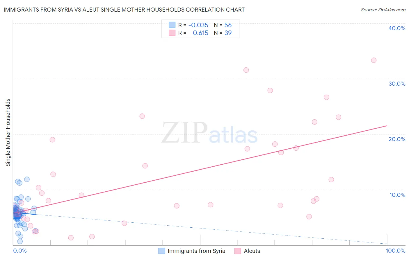 Immigrants from Syria vs Aleut Single Mother Households